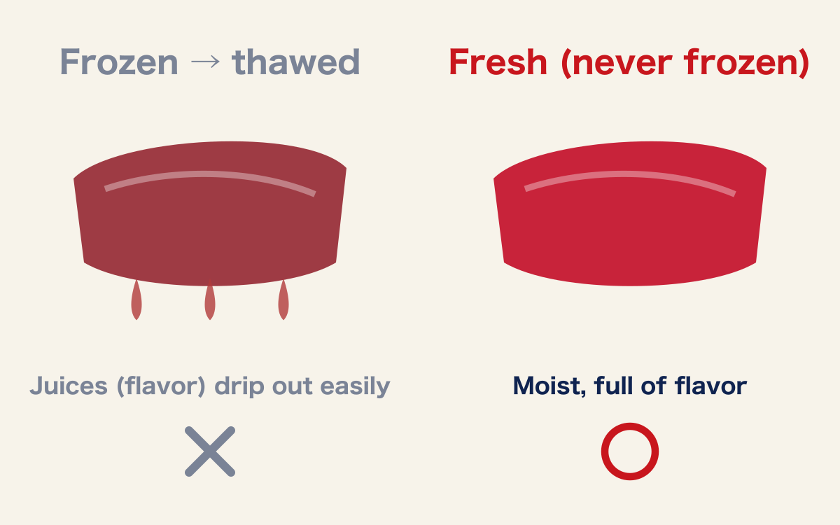 Frozen-and-thawed tuna compared with fresh, never-frozen tuna