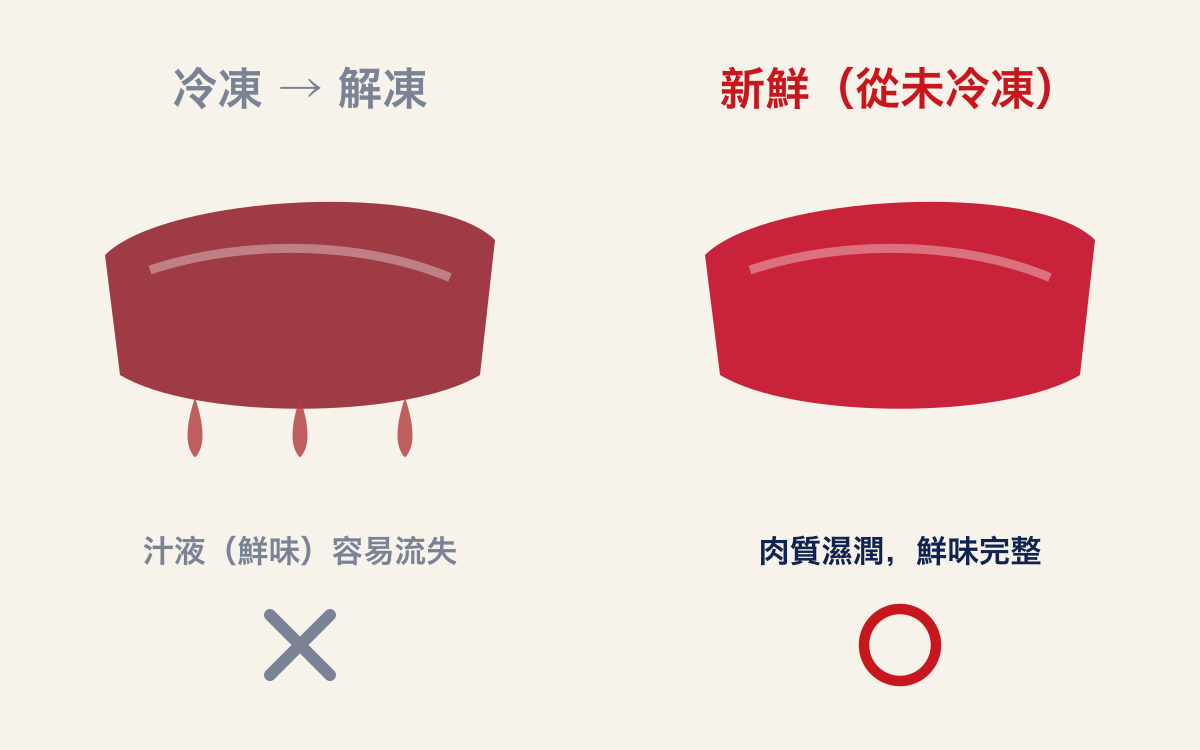 冷凍解凍的鮪魚與從未冷凍的新鮮鮪魚的差別
