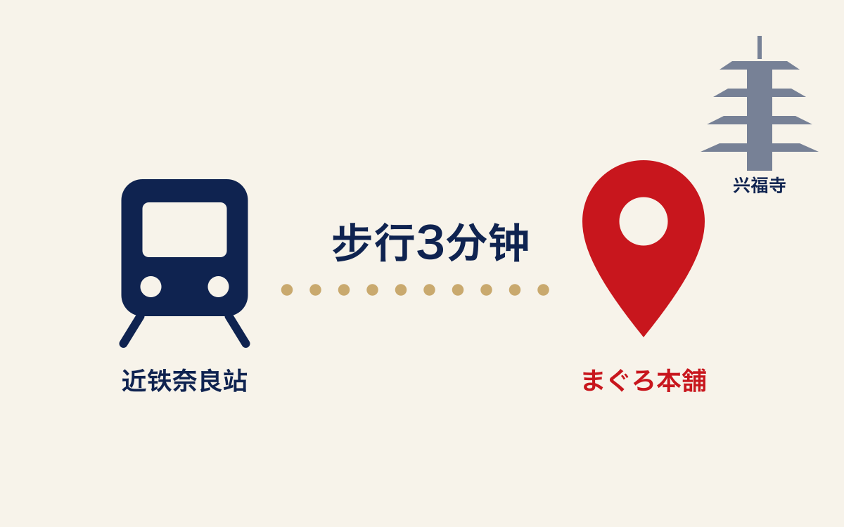 从近铁奈良站步行3分钟到まぐろ本舗的地图